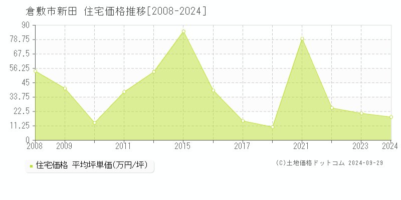 新田(倉敷市)の住宅価格推移グラフ(坪単価)[2008-2024年]