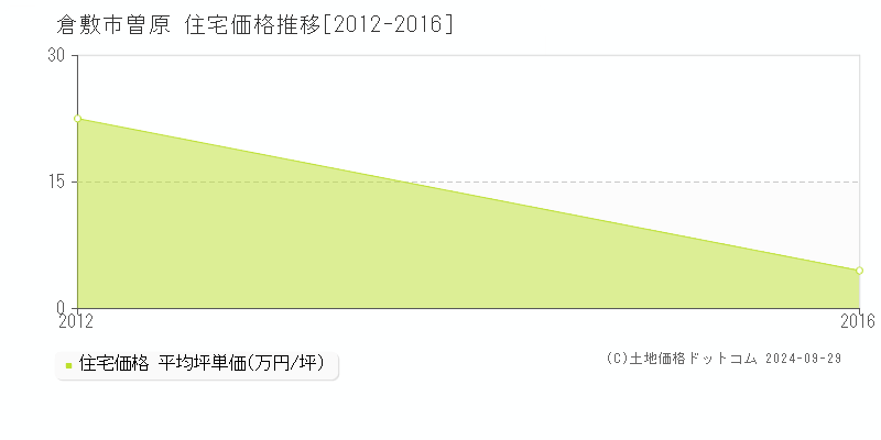 曽原(倉敷市)の住宅価格推移グラフ(坪単価)[2012-2016年]