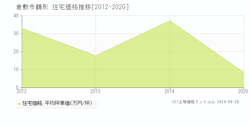 鶴形(倉敷市)の住宅価格推移グラフ(坪単価)[2012-2020年]