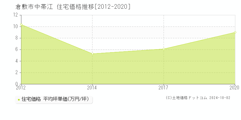 中帯江(倉敷市)の住宅価格推移グラフ(坪単価)[2012-2020年]