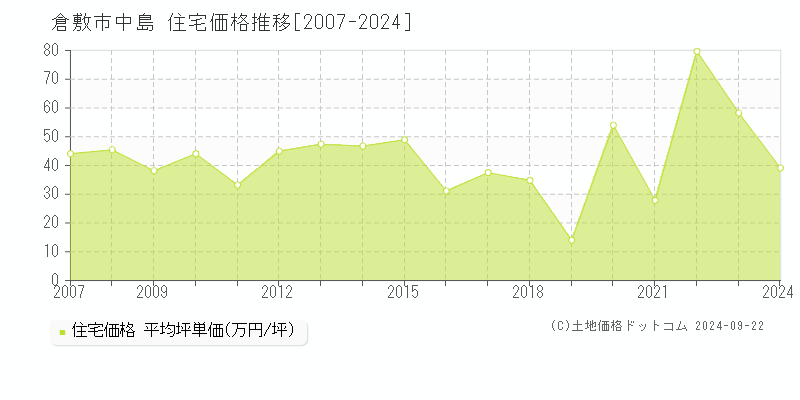 中島(倉敷市)の住宅価格推移グラフ(坪単価)[2007-2024年]