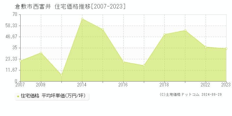 西富井(倉敷市)の住宅価格推移グラフ(坪単価)[2007-2023年]