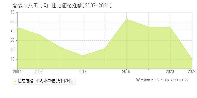 八王寺町(倉敷市)の住宅価格推移グラフ(坪単価)[2007-2024年]