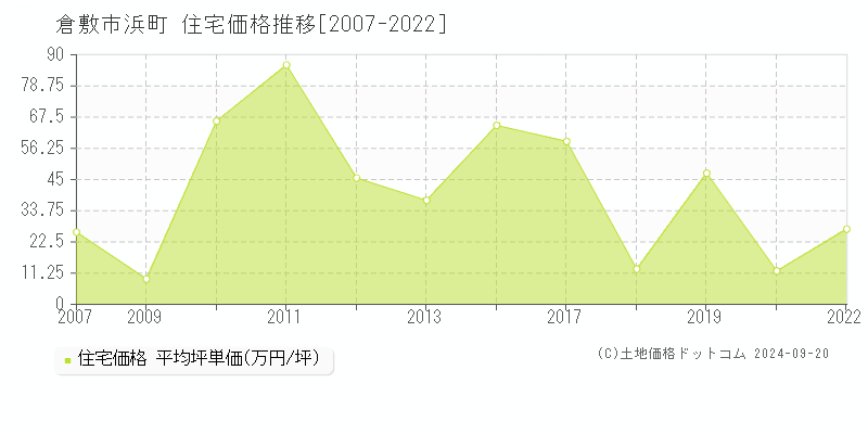 浜町(倉敷市)の住宅価格推移グラフ(坪単価)[2007-2022年]