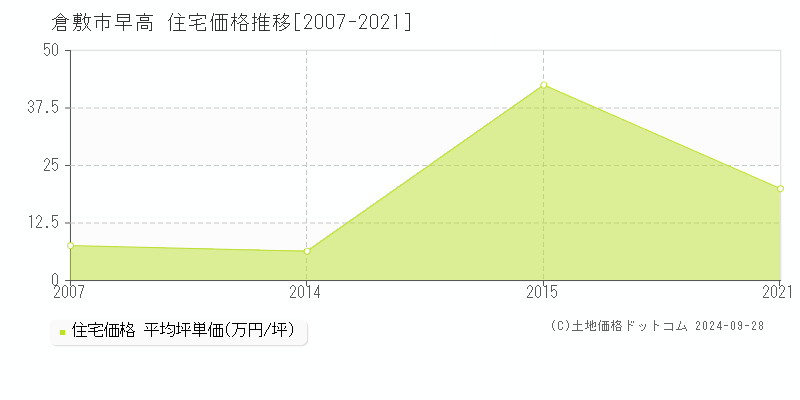 早高(倉敷市)の住宅価格推移グラフ(坪単価)[2007-2021年]