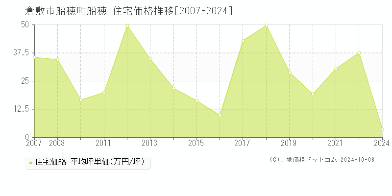 船穂町船穂(倉敷市)の住宅価格推移グラフ(坪単価)[2007-2024年]