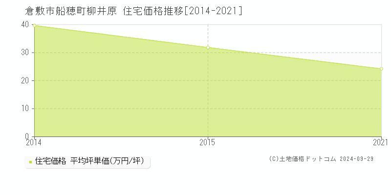 船穂町柳井原(倉敷市)の住宅価格推移グラフ(坪単価)[2014-2021年]