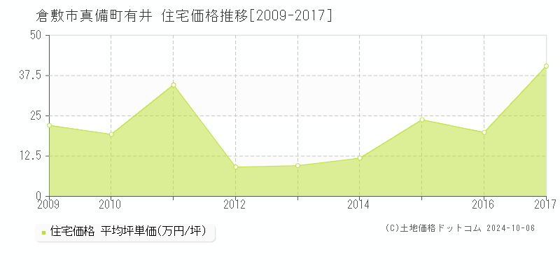 真備町有井(倉敷市)の住宅価格推移グラフ(坪単価)[2009-2017年]