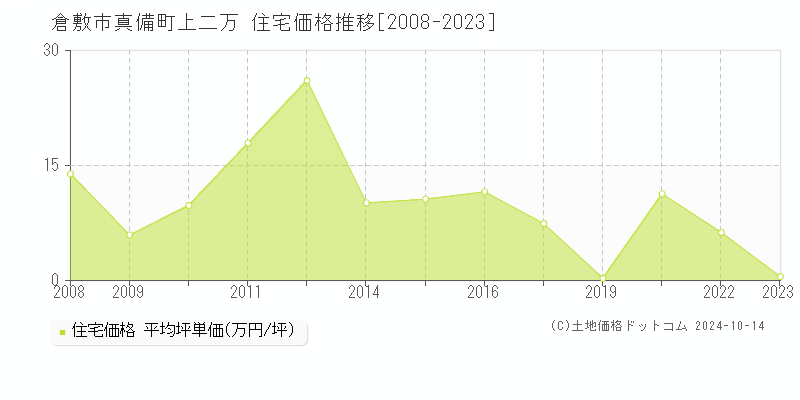 真備町上二万(倉敷市)の住宅価格推移グラフ(坪単価)[2008-2023年]