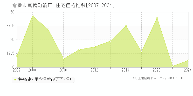 真備町箭田(倉敷市)の住宅価格推移グラフ(坪単価)[2007-2024年]