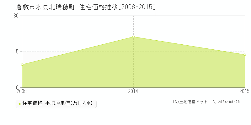 水島北瑞穂町(倉敷市)の住宅価格推移グラフ(坪単価)[2008-2015年]