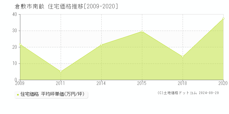 南畝(倉敷市)の住宅価格推移グラフ(坪単価)[2009-2020年]