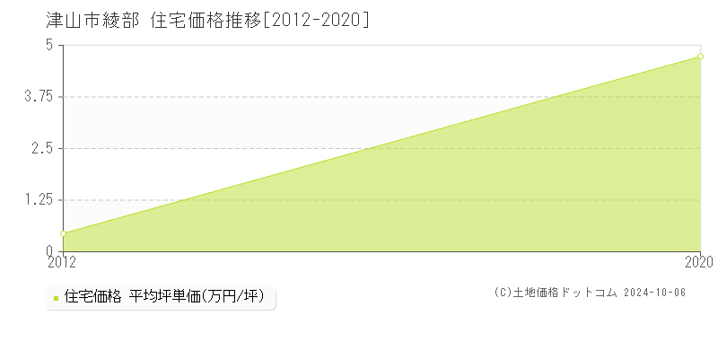 綾部(津山市)の住宅価格推移グラフ(坪単価)[2012-2020年]