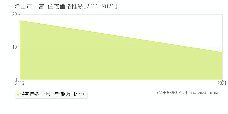 一宮(津山市)の住宅価格推移グラフ(坪単価)[2013-2021年]