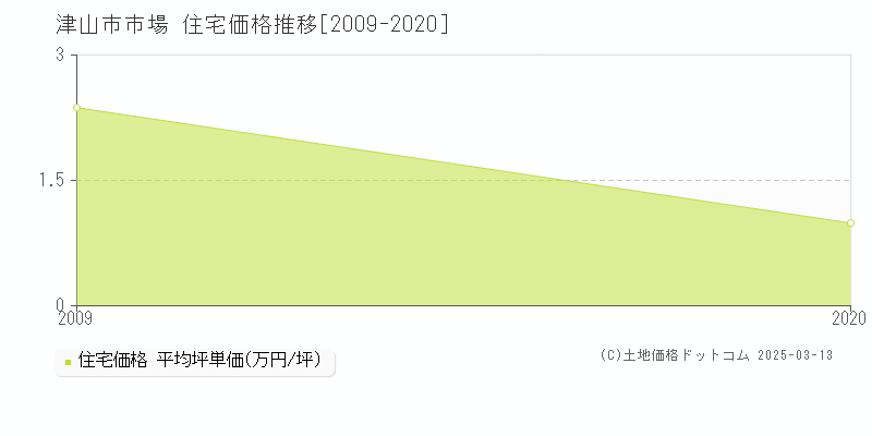 市場(津山市)の住宅価格推移グラフ(坪単価)[2009-2020年]