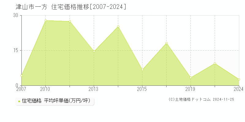 一方(津山市)の住宅価格推移グラフ(坪単価)[2007-2024年]