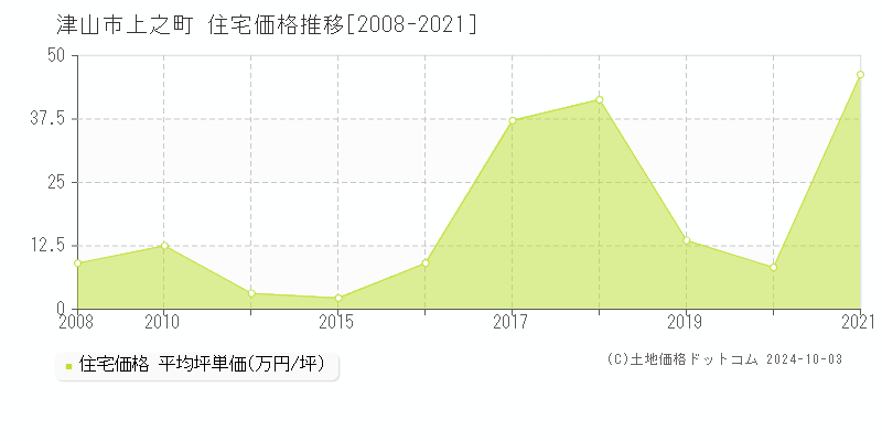 上之町(津山市)の住宅価格推移グラフ(坪単価)[2008-2021年]