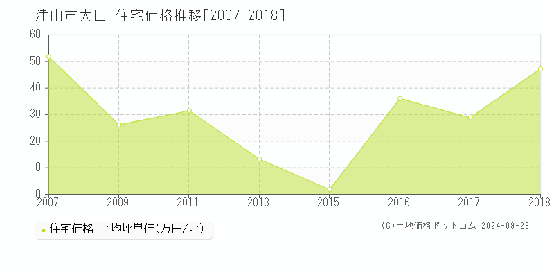 大田(津山市)の住宅価格推移グラフ(坪単価)[2007-2018年]