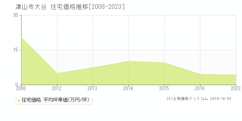 大谷(津山市)の住宅価格推移グラフ(坪単価)[2008-2023年]