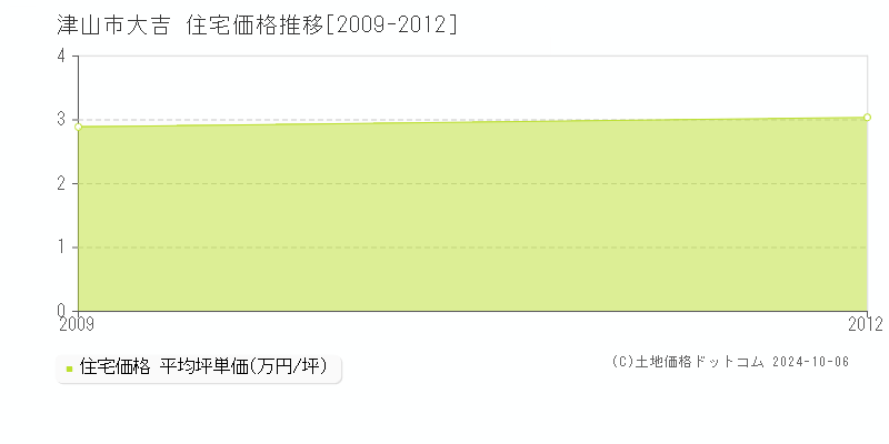 大吉(津山市)の住宅価格推移グラフ(坪単価)[2009-2012年]