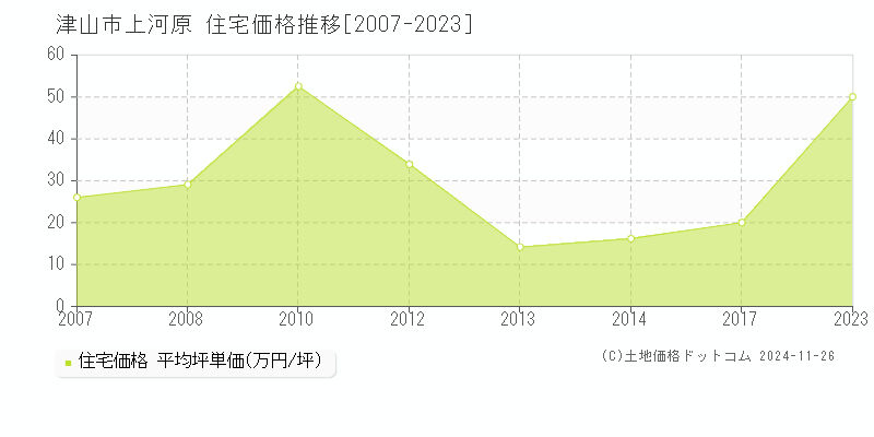 上河原(津山市)の住宅価格推移グラフ(坪単価)[2007-2023年]