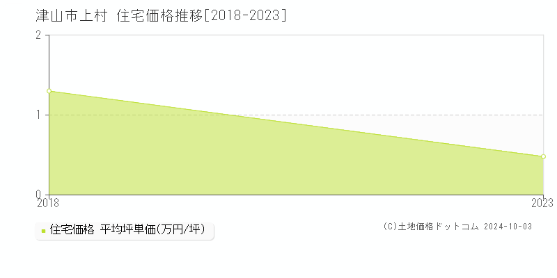 上村(津山市)の住宅価格推移グラフ(坪単価)[2018-2023年]