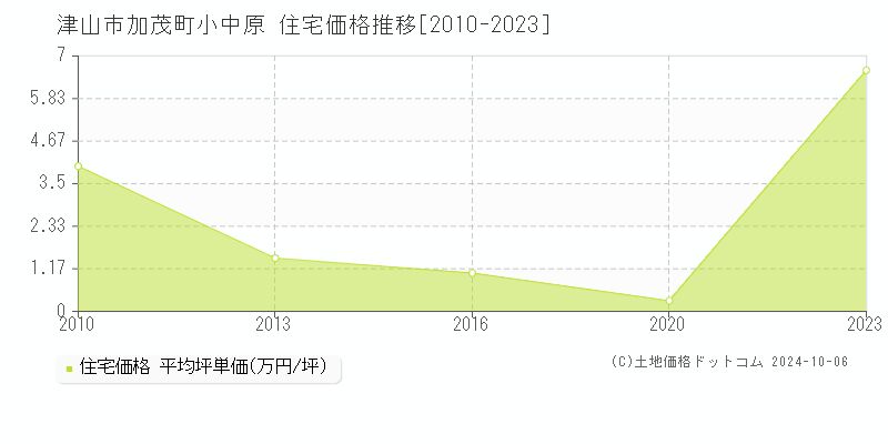 加茂町小中原(津山市)の住宅価格推移グラフ(坪単価)[2010-2023年]