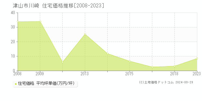 川崎(津山市)の住宅価格推移グラフ(坪単価)[2008-2023年]