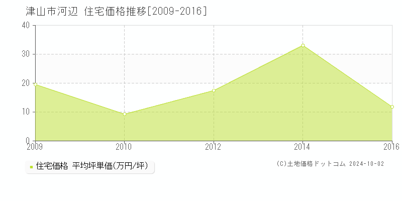 河辺(津山市)の住宅価格推移グラフ(坪単価)[2009-2016年]