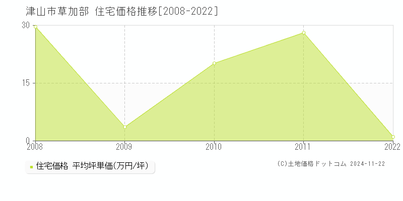 草加部(津山市)の住宅価格推移グラフ(坪単価)[2008-2022年]