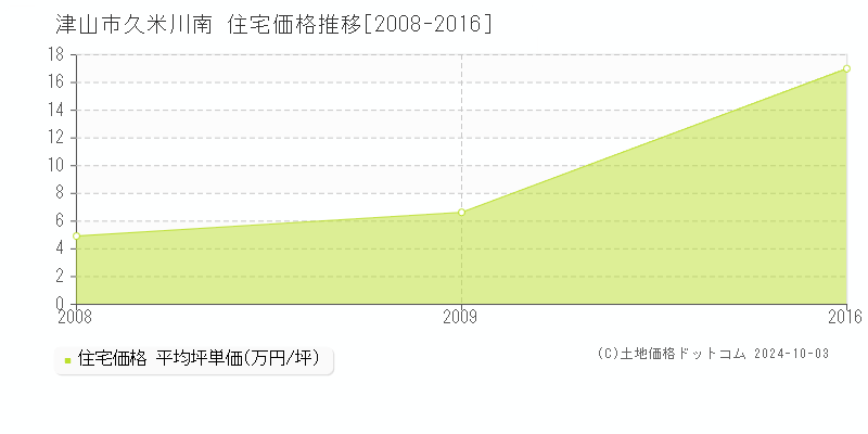 久米川南(津山市)の住宅価格推移グラフ(坪単価)[2008-2016年]