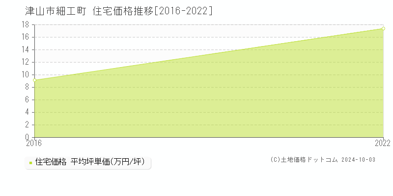 細工町(津山市)の住宅価格推移グラフ(坪単価)[2016-2022年]