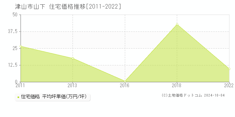 山下(津山市)の住宅価格推移グラフ(坪単価)[2011-2022年]