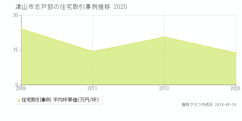 津山市志戸部の住宅取引事例推移グラフ 