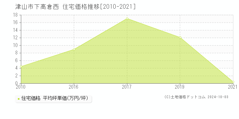 下高倉西(津山市)の住宅価格推移グラフ(坪単価)[2010-2021年]