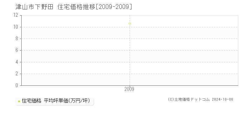 下野田(津山市)の住宅価格推移グラフ(坪単価)[2009-2009年]