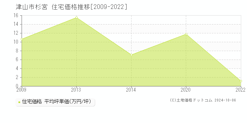 杉宮(津山市)の住宅価格推移グラフ(坪単価)[2009-2022年]