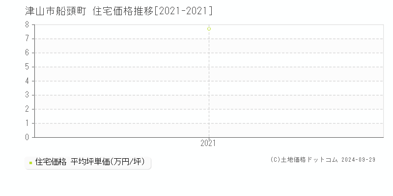 船頭町(津山市)の住宅価格推移グラフ(坪単価)[2021-2021年]