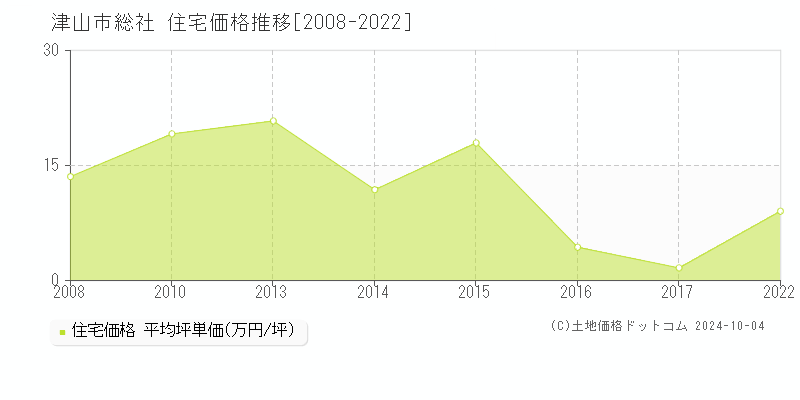 総社(津山市)の住宅価格推移グラフ(坪単価)[2008-2022年]