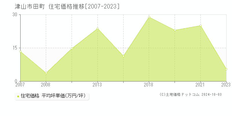 田町(津山市)の住宅価格推移グラフ(坪単価)[2007-2023年]