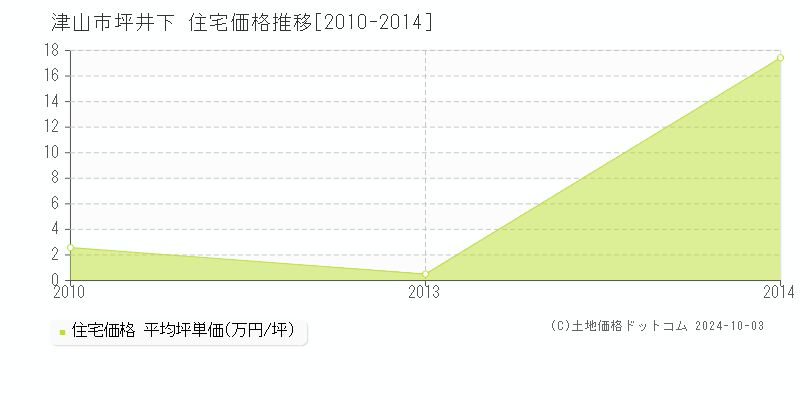 坪井下(津山市)の住宅価格推移グラフ(坪単価)[2010-2014年]