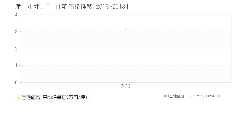 坪井町(津山市)の住宅価格推移グラフ(坪単価)[2013-2013年]