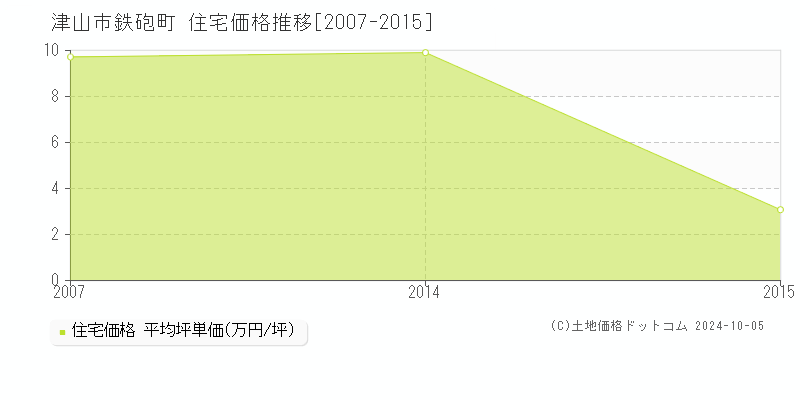 鉄砲町(津山市)の住宅価格推移グラフ(坪単価)[2007-2015年]