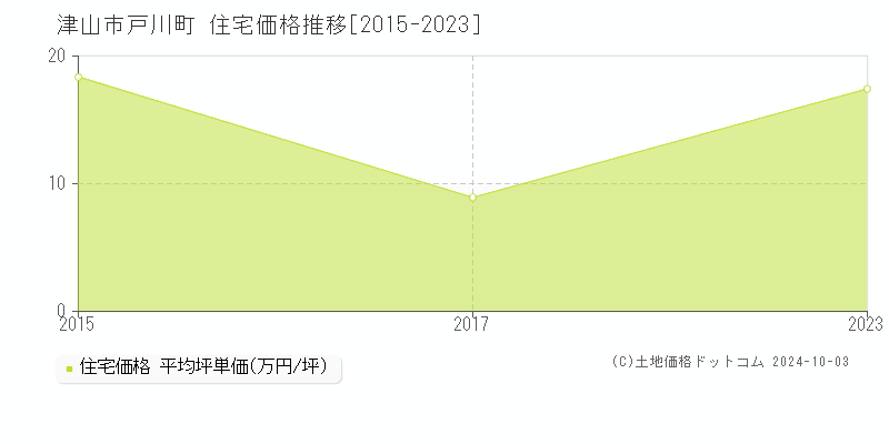 戸川町(津山市)の住宅価格推移グラフ(坪単価)[2015-2023年]