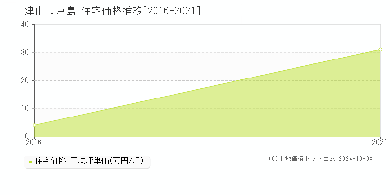 戸島(津山市)の住宅価格推移グラフ(坪単価)[2016-2021年]