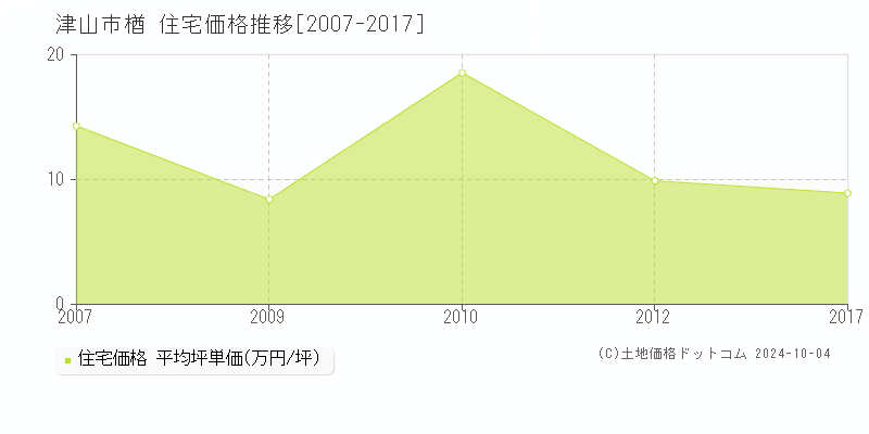 楢(津山市)の住宅価格推移グラフ(坪単価)[2007-2017年]