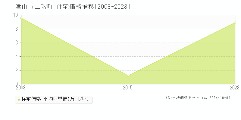 二階町(津山市)の住宅価格推移グラフ(坪単価)[2008-2023年]