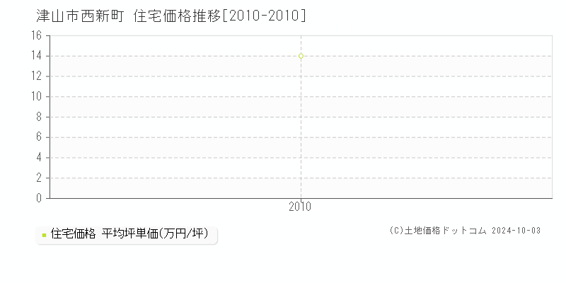 西新町(津山市)の住宅価格推移グラフ(坪単価)[2010-2010年]