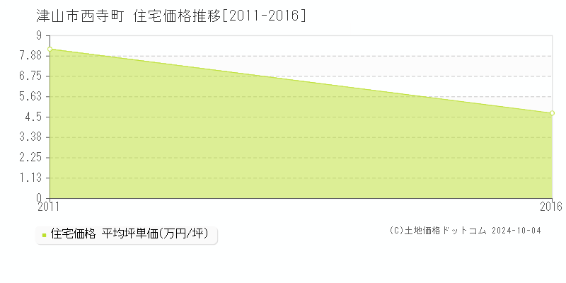 西寺町(津山市)の住宅価格推移グラフ(坪単価)[2011-2016年]