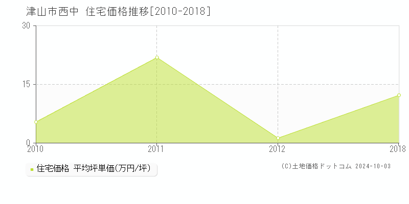 西中(津山市)の住宅価格推移グラフ(坪単価)[2010-2018年]